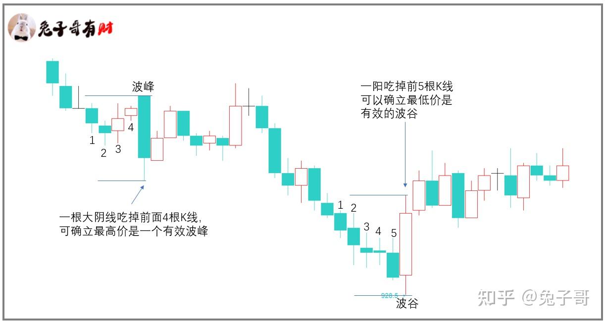 波峰与波谷的研究- 知乎