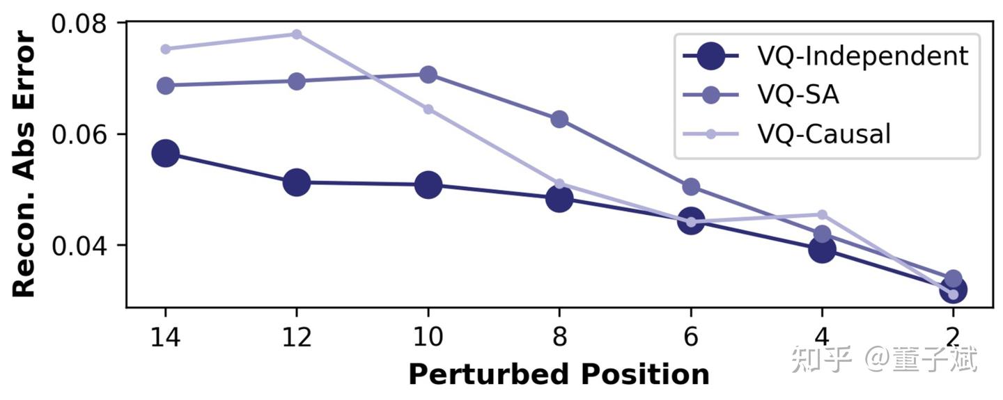 Token 扰动下的误差传播曲线。Independent 结构（深色线）在受到干扰后误差保持在低位，而引入了依赖关系的结构误差会急剧放大 。