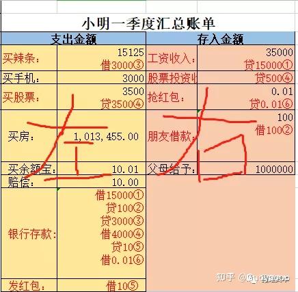 “借贷记账法”中“借”和“贷”的区别? - 知乎