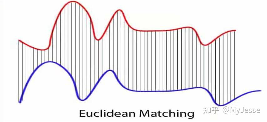 衡量時間序列相似度的方法從歐氏距離到dtw及其變種
