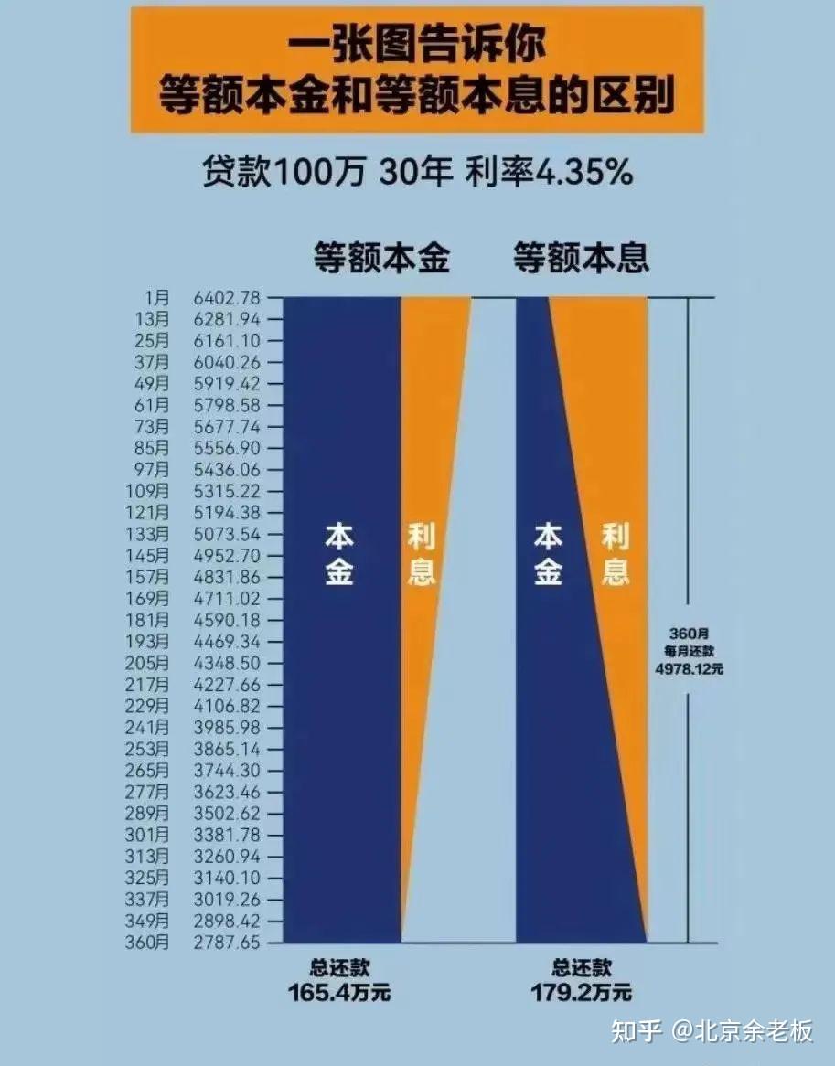 银行贷款的七种还款方式 - 知乎