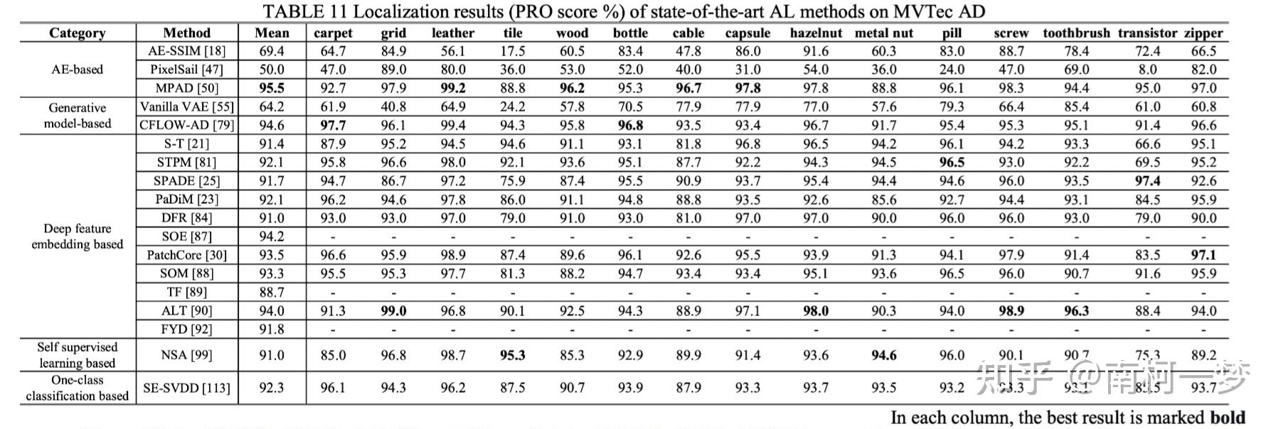 2022 Deep Learning For Unsupervised Anomaly Localization In 2022 deep learning for unsupervised anomaly localization in