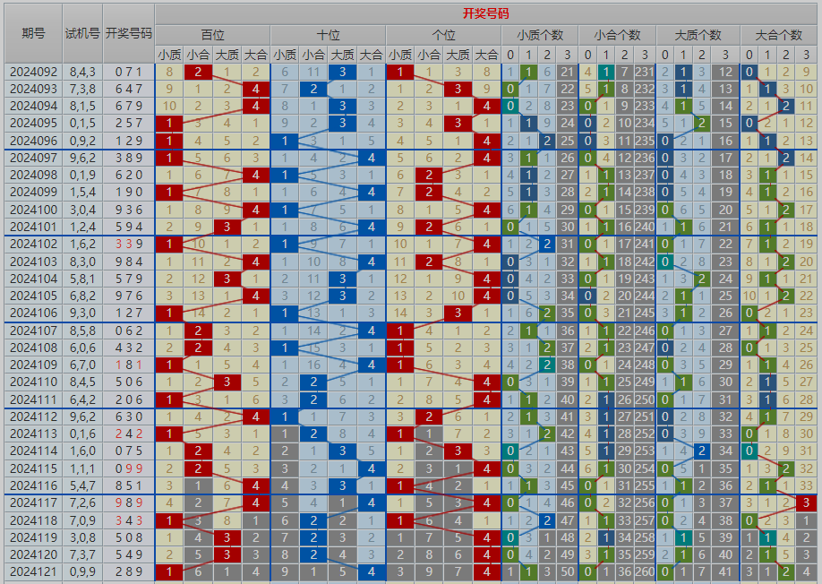 5月11日 福彩3d 121期最新走势图