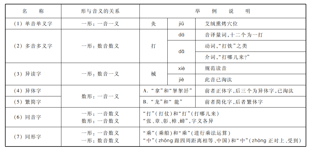 第二章 第五节 现代汉字形音义的关系
