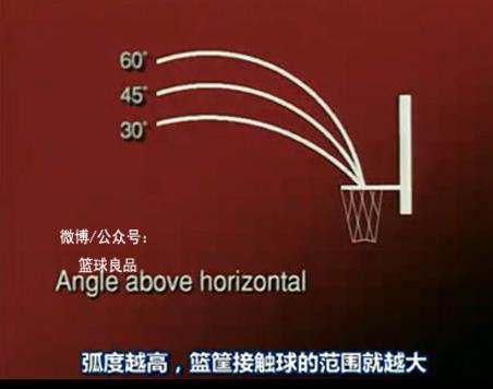影响投篮命中率的四个方面