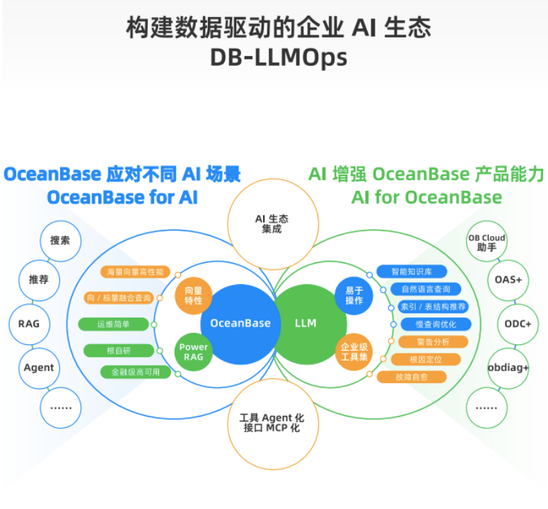 OceanBase AI Data Infra解决方案深度解析：构建一体化智能数据底座 - 知乎