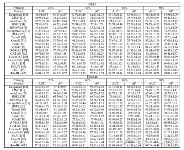 Heterogeneous Hypergraph Variational Autoencoder For Link Prediction - 知乎