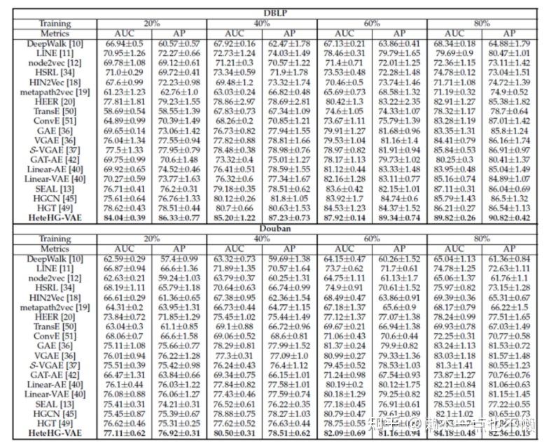 Heterogeneous Hypergraph Variational Autoencoder for Link Prediction - 知乎