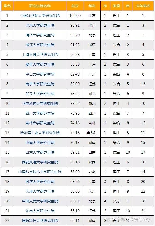 2021中国研究生院最新排名第一竟然是所双非
