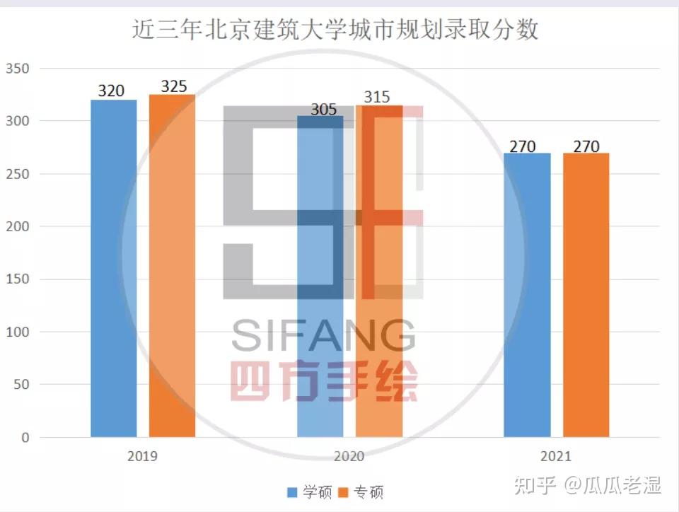 院校解析丨北京建筑大学城市规划2023考研变化最新攻略文末送北京建筑