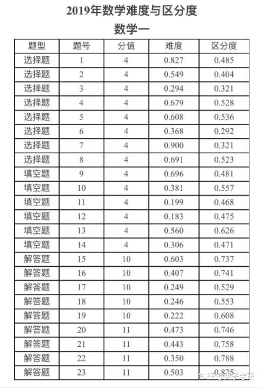 考研数学历年平均分70分左右还要80分去哪了