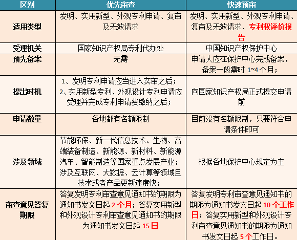 【干货】专利普通审查、优先审查和快速预审的区别 - 知乎
