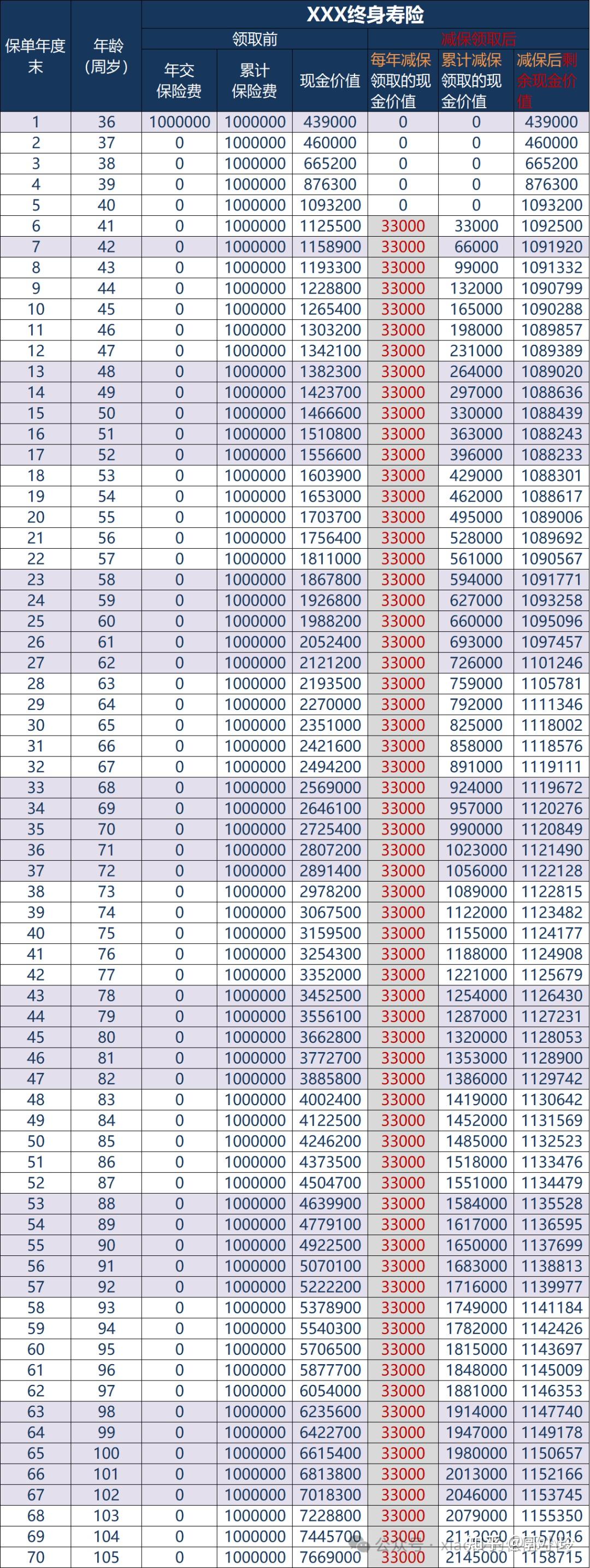 本金安全,随时可退出,并且"这个房子还涨价了",对于100万来说,相当于