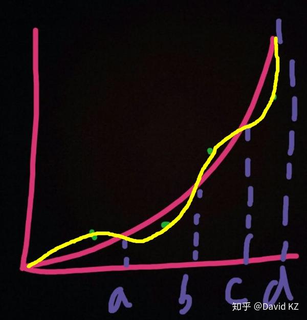 如何判断能否画出一条过绿色点的曲线二导大于0并且保证?