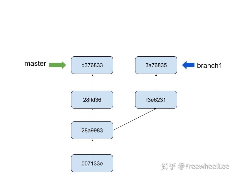 似懂非懂的Git —— 你也只会三招吗? - 知乎