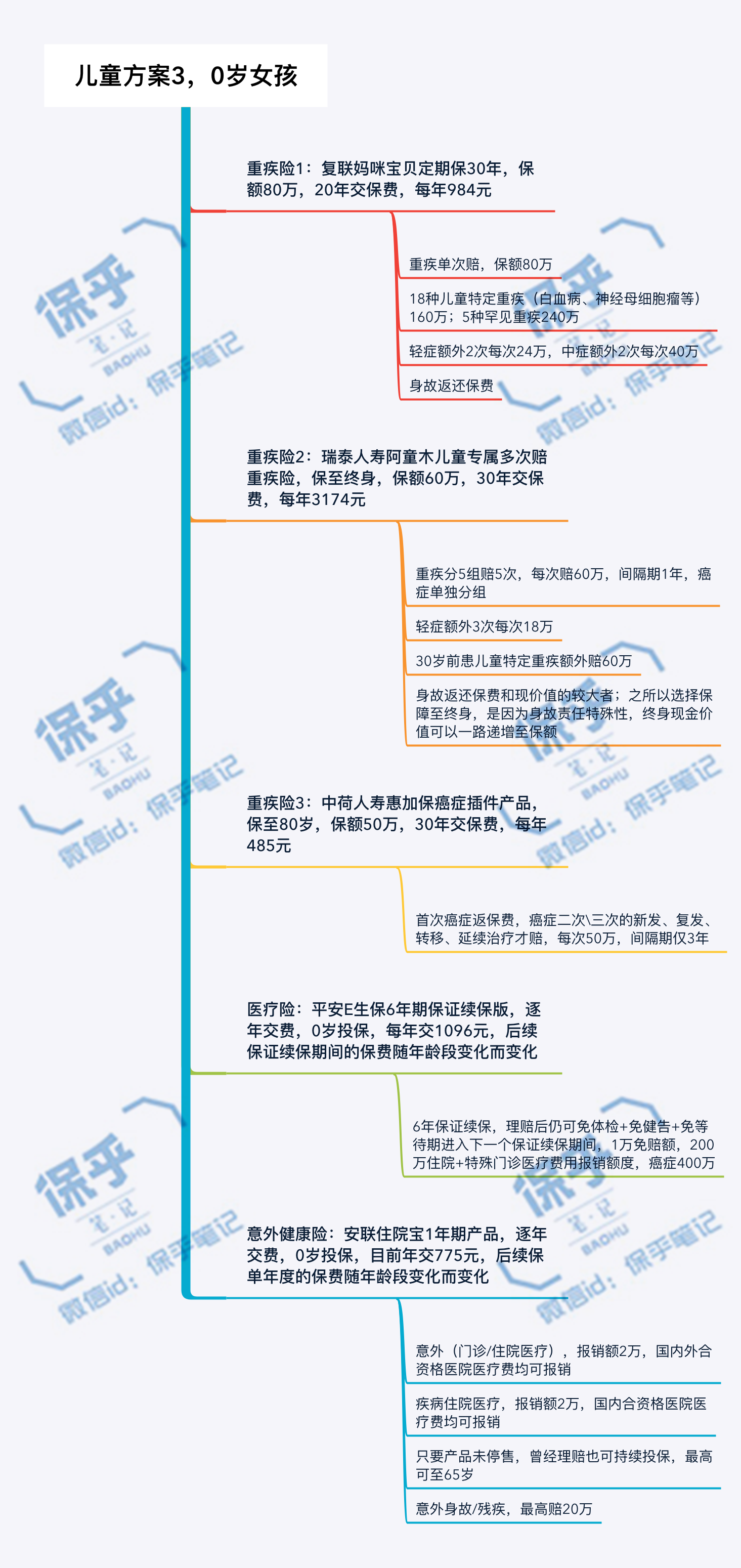 原来这样给宝宝设计保险方案才是最有性价比的