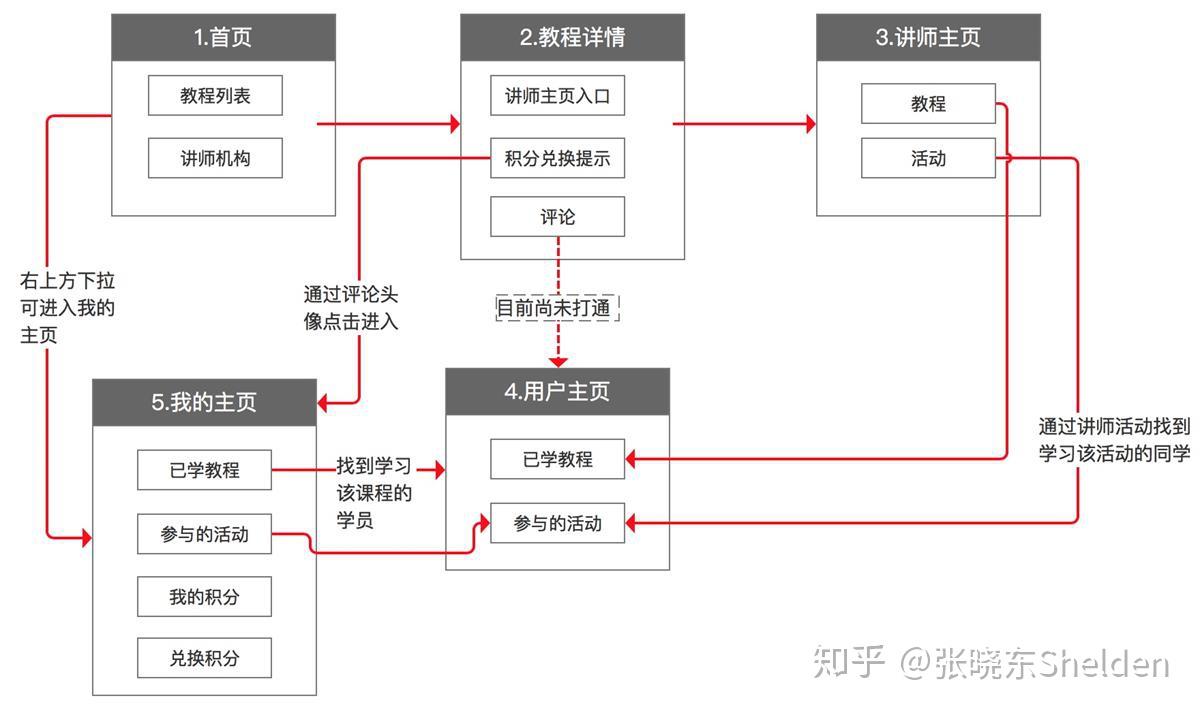 交互設計師如何畫出專業的原型圖