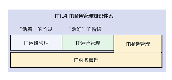 IT运维管理、IT运营管理到底是什么？一文搞懂。 - 知乎