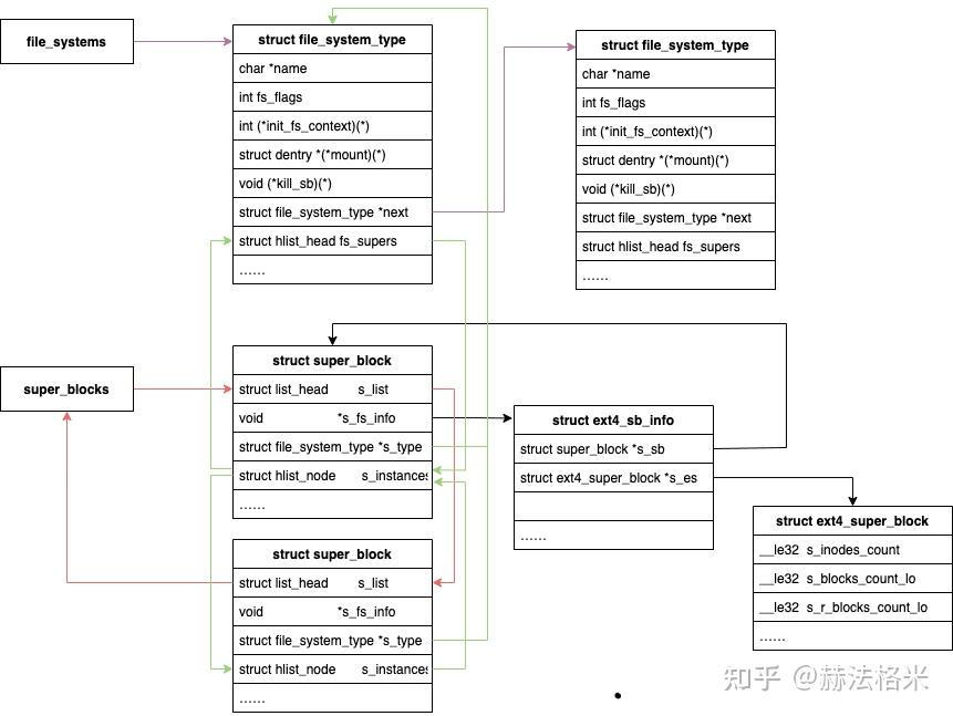 [文件系统1]超级块结构体（ext4为例）：super_block,ext4_sb_info,ext4_super_block 知乎