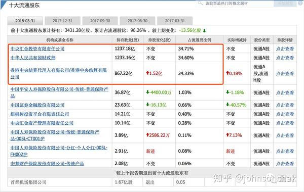 国家队究竟是怎么护盘的?(指数构成分析) - 知乎