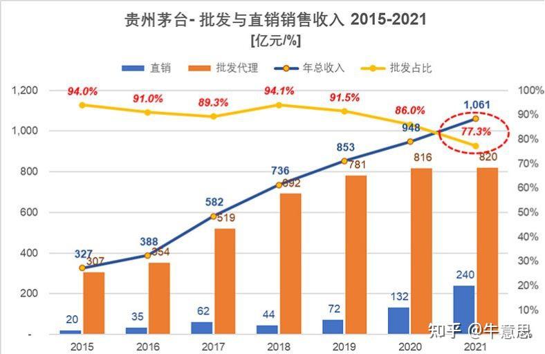 關係的經銷商,也多為為推廣茅臺和過去的發展做出過重要貢獻,歷史遺留