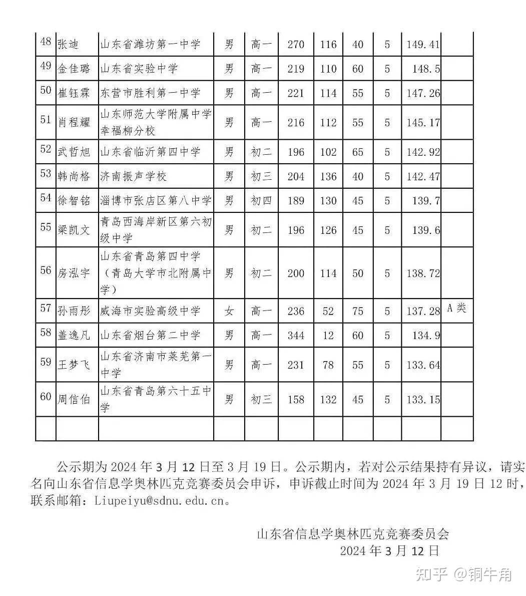 青岛有12名同学在列,分别为:1)青岛二中6人2)青岛一中1人3)胶州一中1