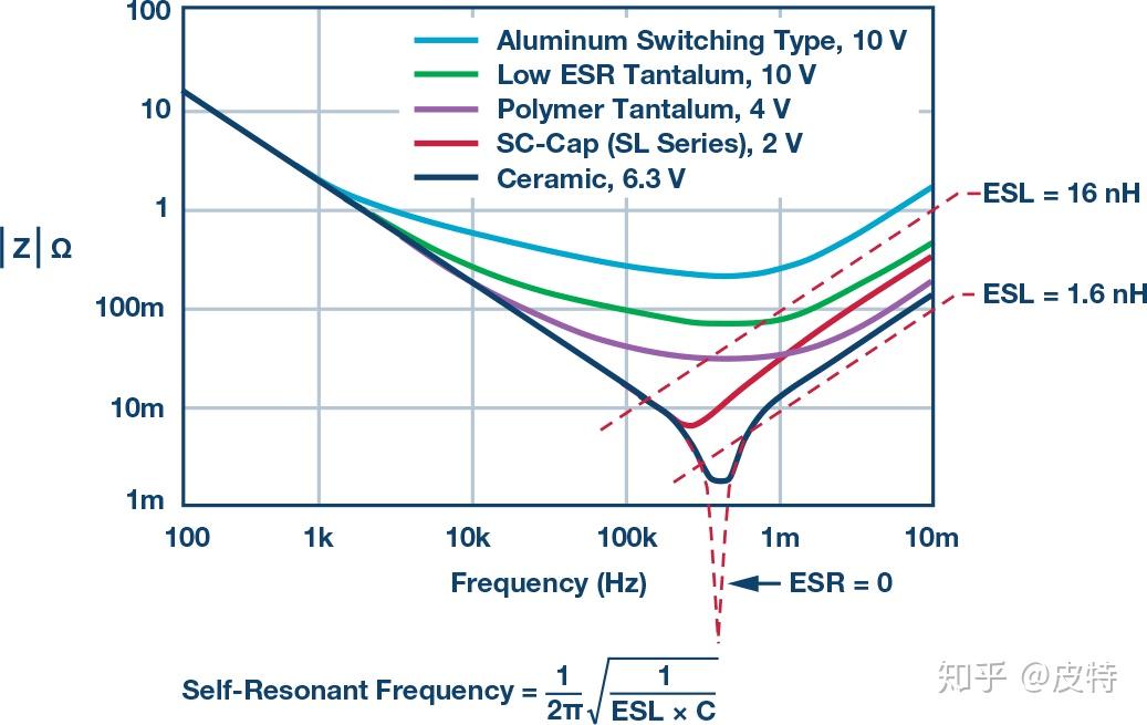 电容基础4——电容种类和ESR（等效串联电阻），超级电容能否代替电池？ 知乎