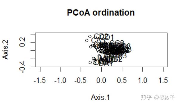 pcoa