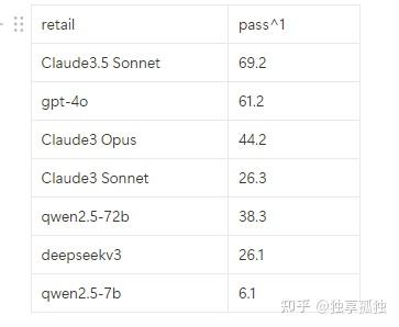 各个开源模型和闭源模型在Tau-benmark上的简单测试 - 知乎