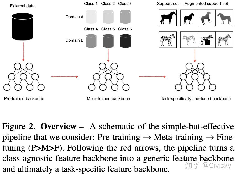 Pmf：基于预训练 元训练 微调流程的小样本学习方法 知乎