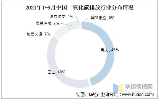 2021年全球及中國二氧化碳排放量及碳交易市場現狀分析2021年碳排放量