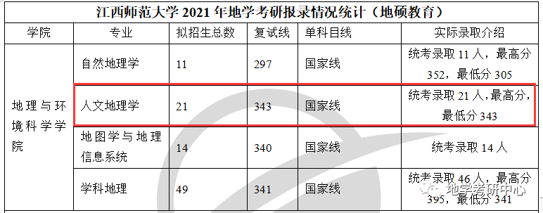 人文地理學掌握好參考書就能穩步上岸的江西師範大學重點章節都劃給你