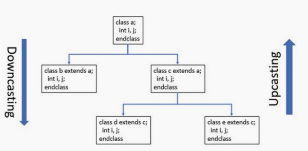 SystemVerilog中的Upcasting和Downcasting - 知乎