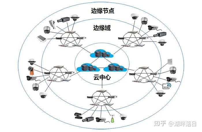 边缘计算设备有哪些分类 知乎