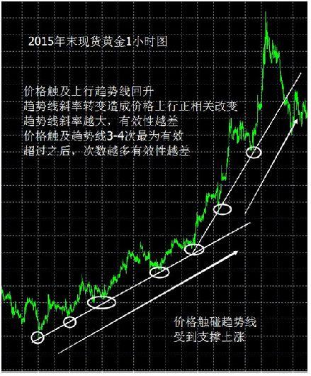 现货黄金_如何计算现货黄金的阻力位支撑位的简单介绍