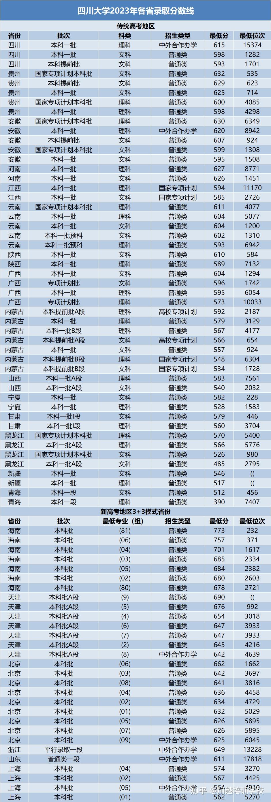 四川大学2023年各省录取分数线一
