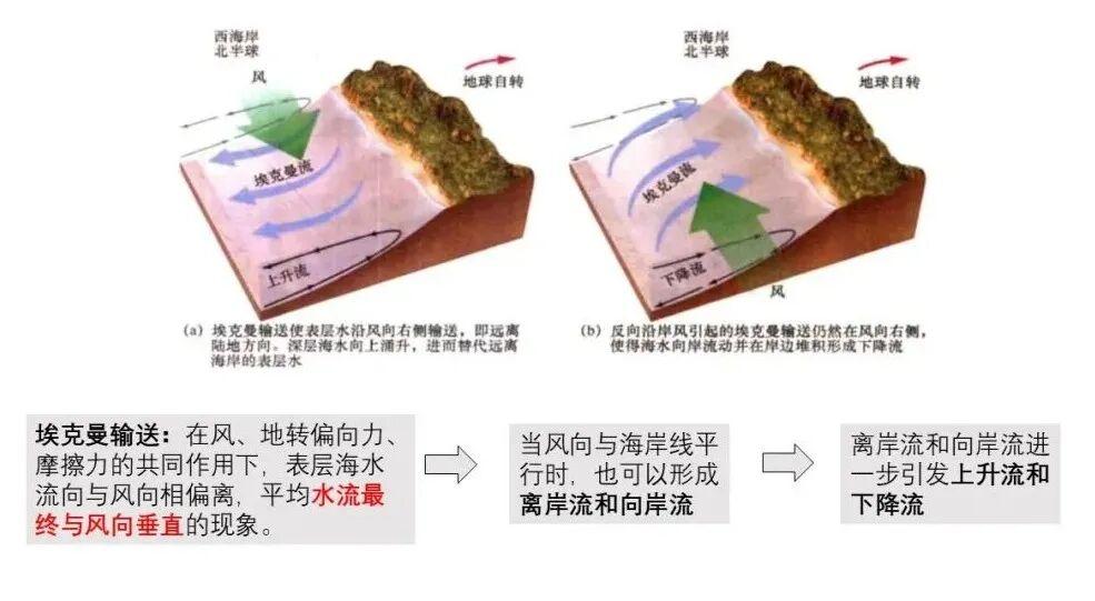 风向平行海岸,也可以引起上升流吗? - 知乎