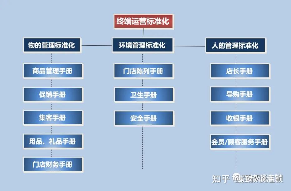 连锁终端的运营标准化规范 - 知乎