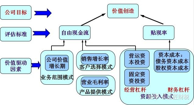 企业价值最大化怎么算