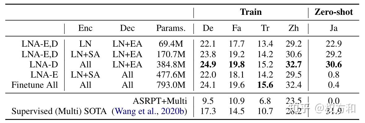 Multilingual Speech Translation From Efficient Finetuning Of Pretrained 
