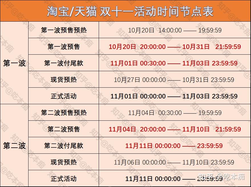 双11淘宝天猫省钱攻略优惠券红包领取入口双十一时间节点活动解析