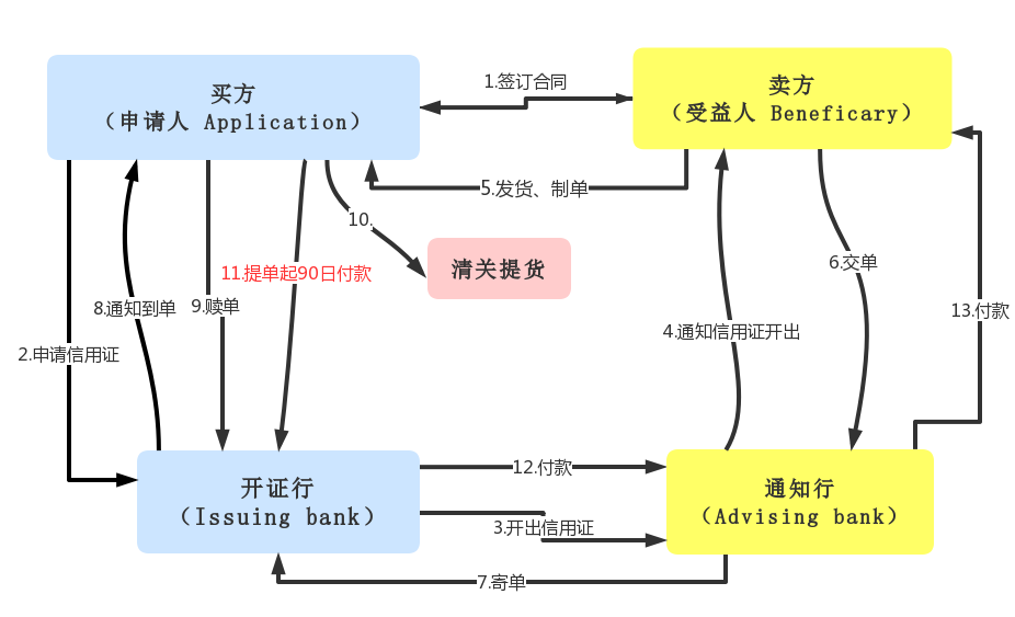 信用证使用流程是怎样的? 以及即期信用证的意思是? - 知乎