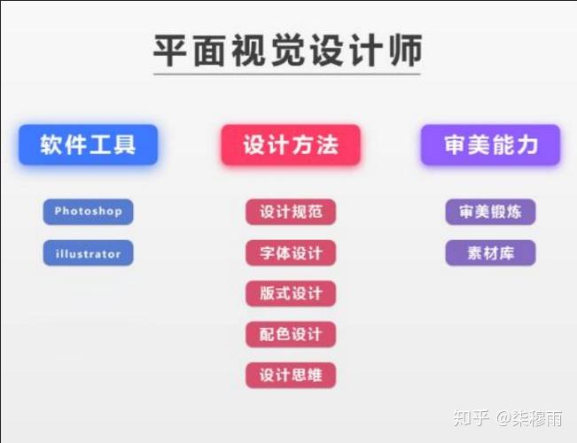 平面设计师学习指南，平面设计都要学什么 - 知乎