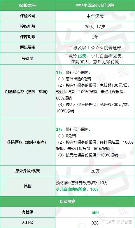 有沒有門診報銷的保險兒童門診報銷醫療險怎麼樣