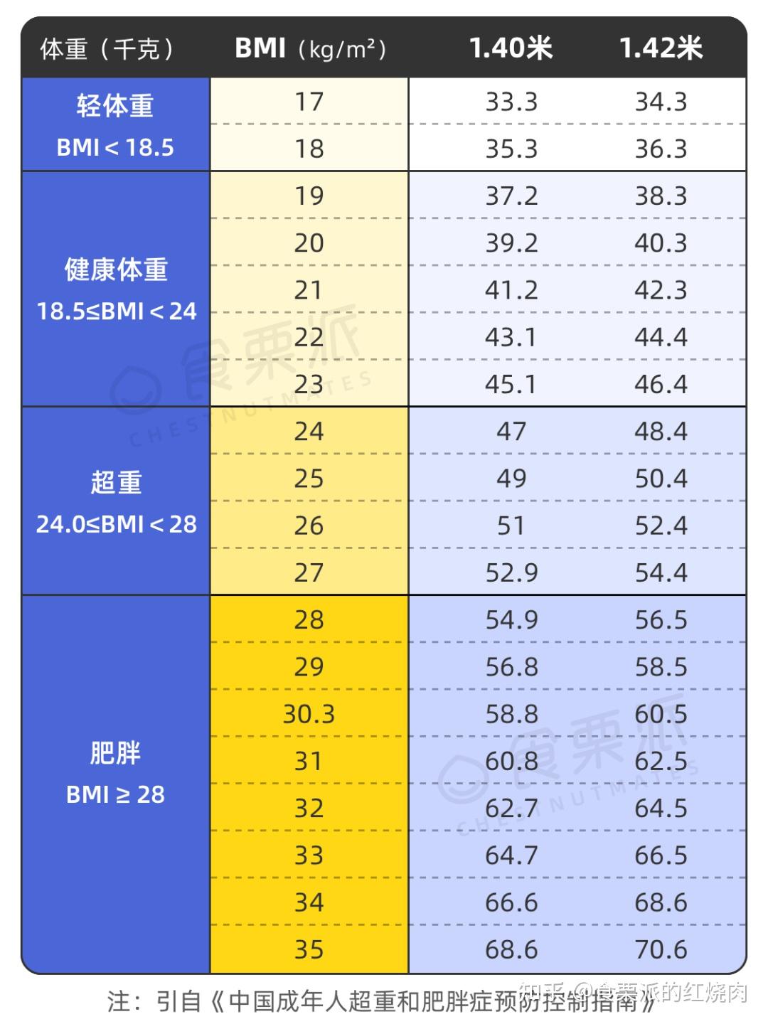 bmi(身體質量指數),是醫學上用來衡量一個人胖不胖的主要指標.