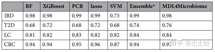 Mdl4microbiome：通过多模态深度学习提升宏基因组数据疾病预测的准确性 知乎