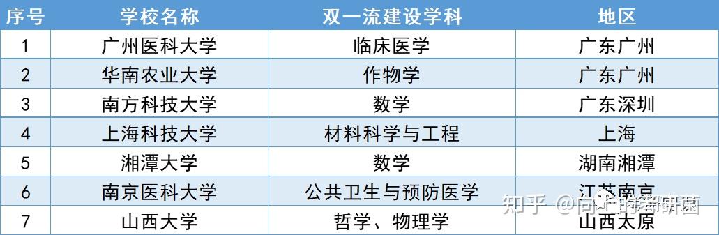 院校名单:34所、双一流、985/211及C9! - 知乎