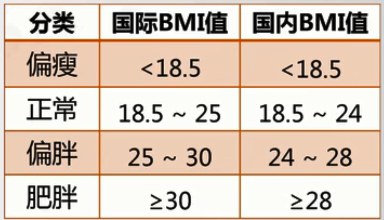 根據bmi的值,可以將人的健康狀況劃分為4個等級:偏瘦,正常,偏胖,肥胖