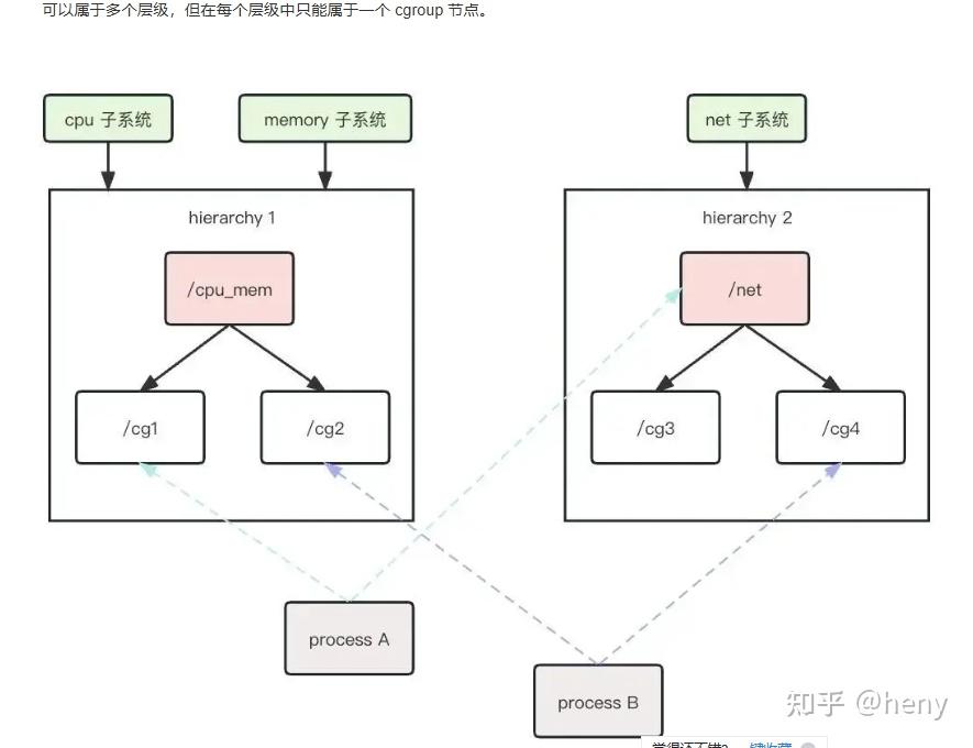 cgroup - 知乎