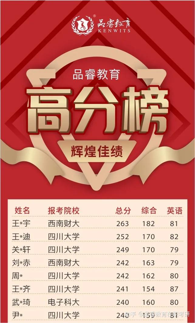 21考研再创新高品睿教育2021届初试高分榜震撼出炉